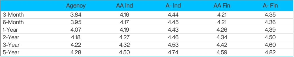 a financial data table comparing interest rates across different categories and time periods