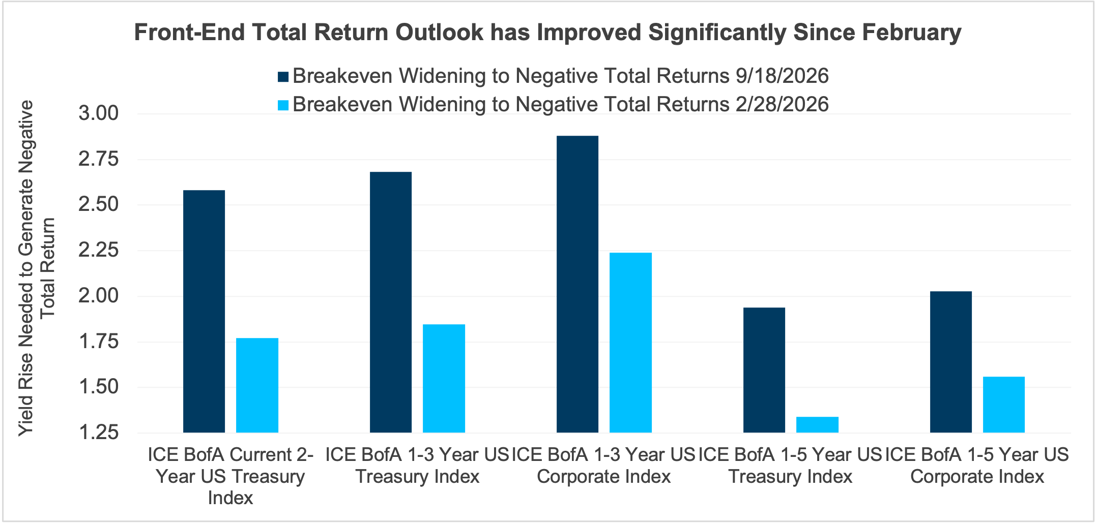 Bar chart of front-end total return outlook