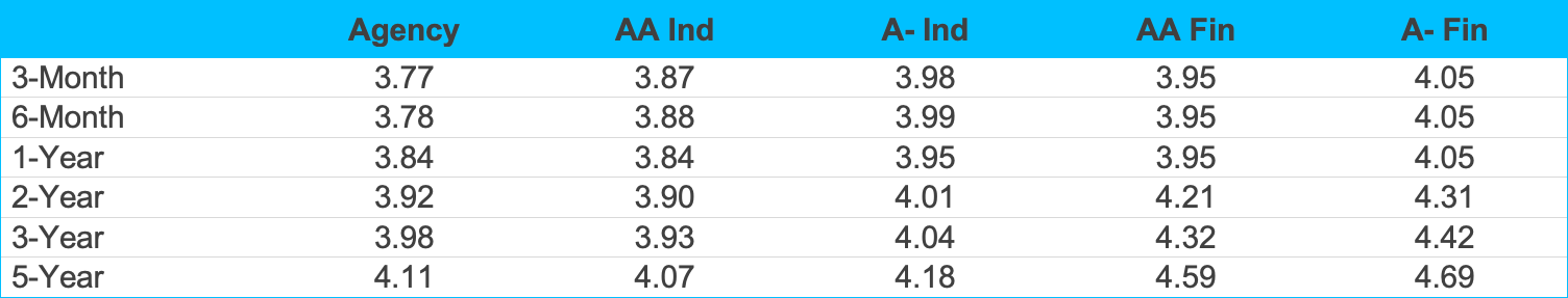  financial comparison table showing interest rates across different categories