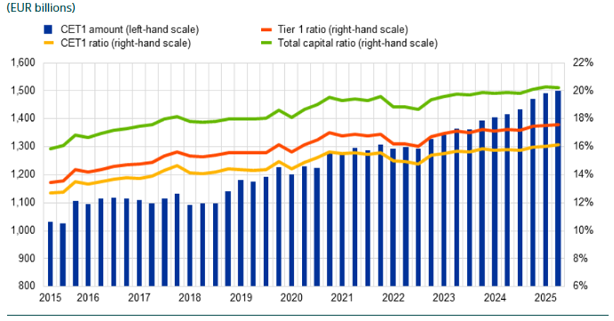 financial chart tracking CET1 amount in EUR billions alongside CET1 ratio, Tier 1 ratio, and total capital ratio