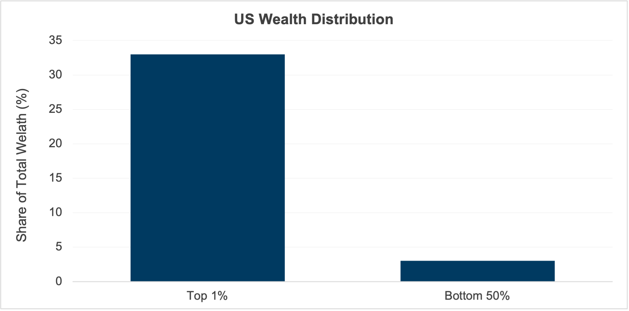 Bar chart of US wealth distribution inequality