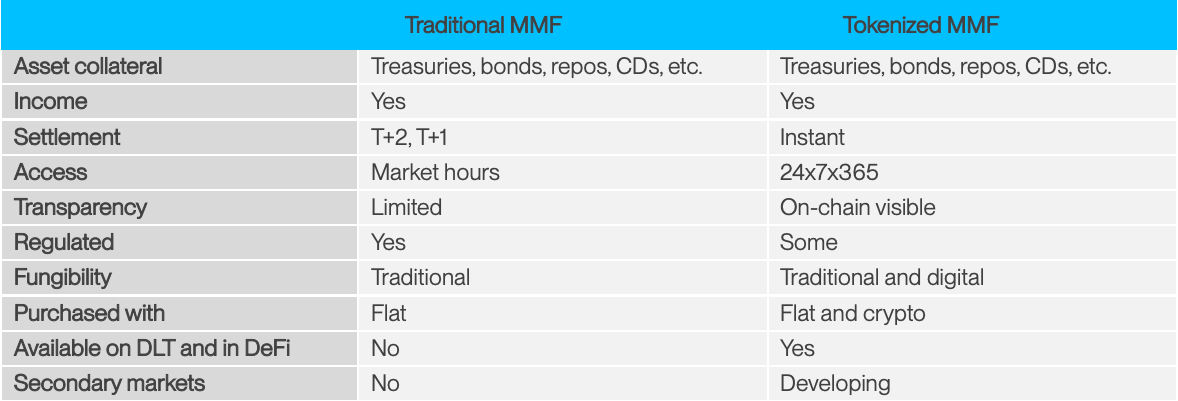 The image shows a comparison table between Traditional MMF and Tokenized MMF