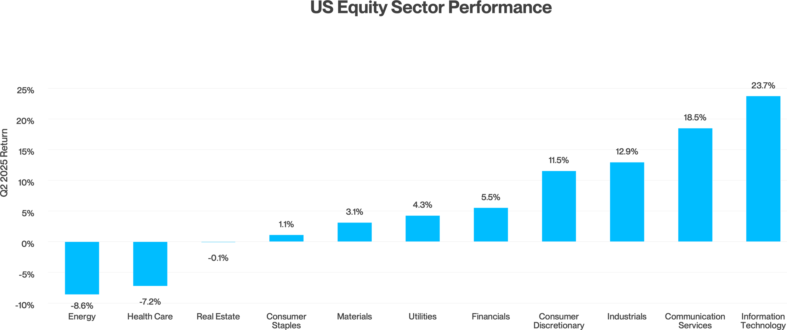 Horizontal bar chart showing US Equity Sector Performance with percentage returns on the vertical axis