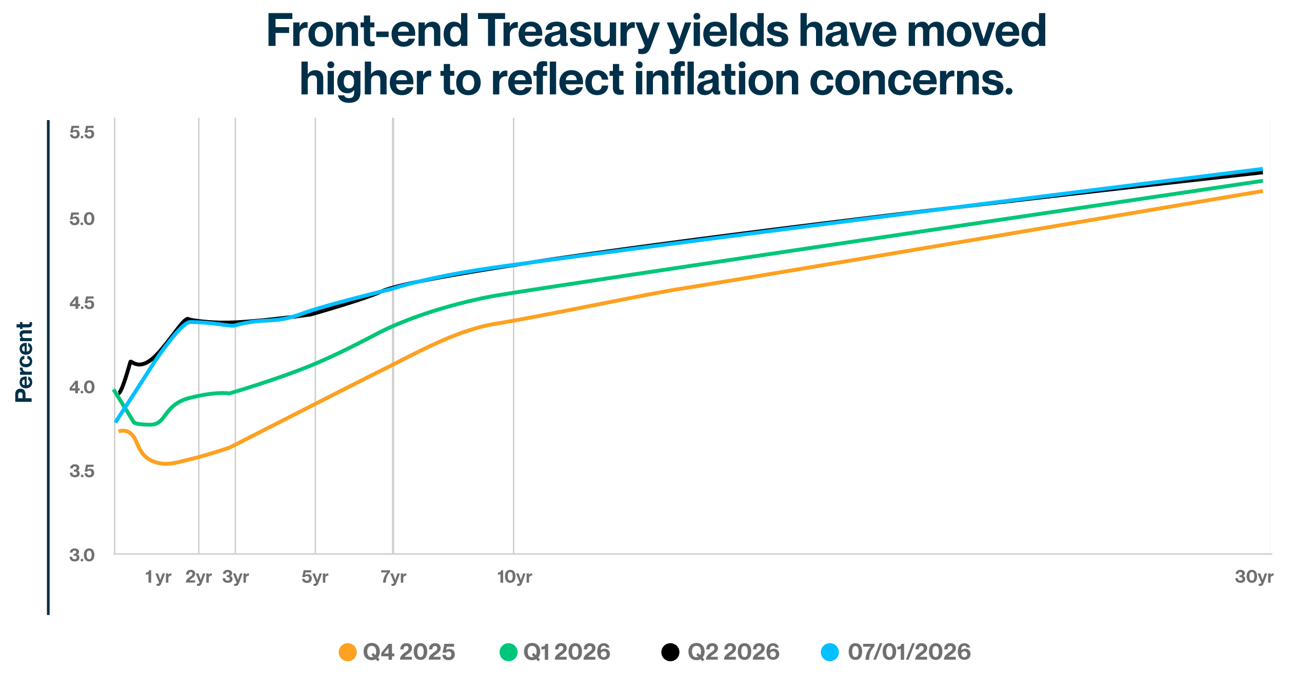Line chart illustrating front-end U.S. Treasury yields over time