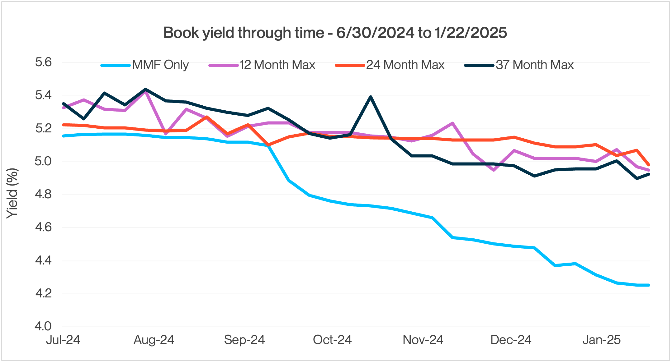 Line chart showing book yield performance over time from 6/30/2024 to 1/22/2025