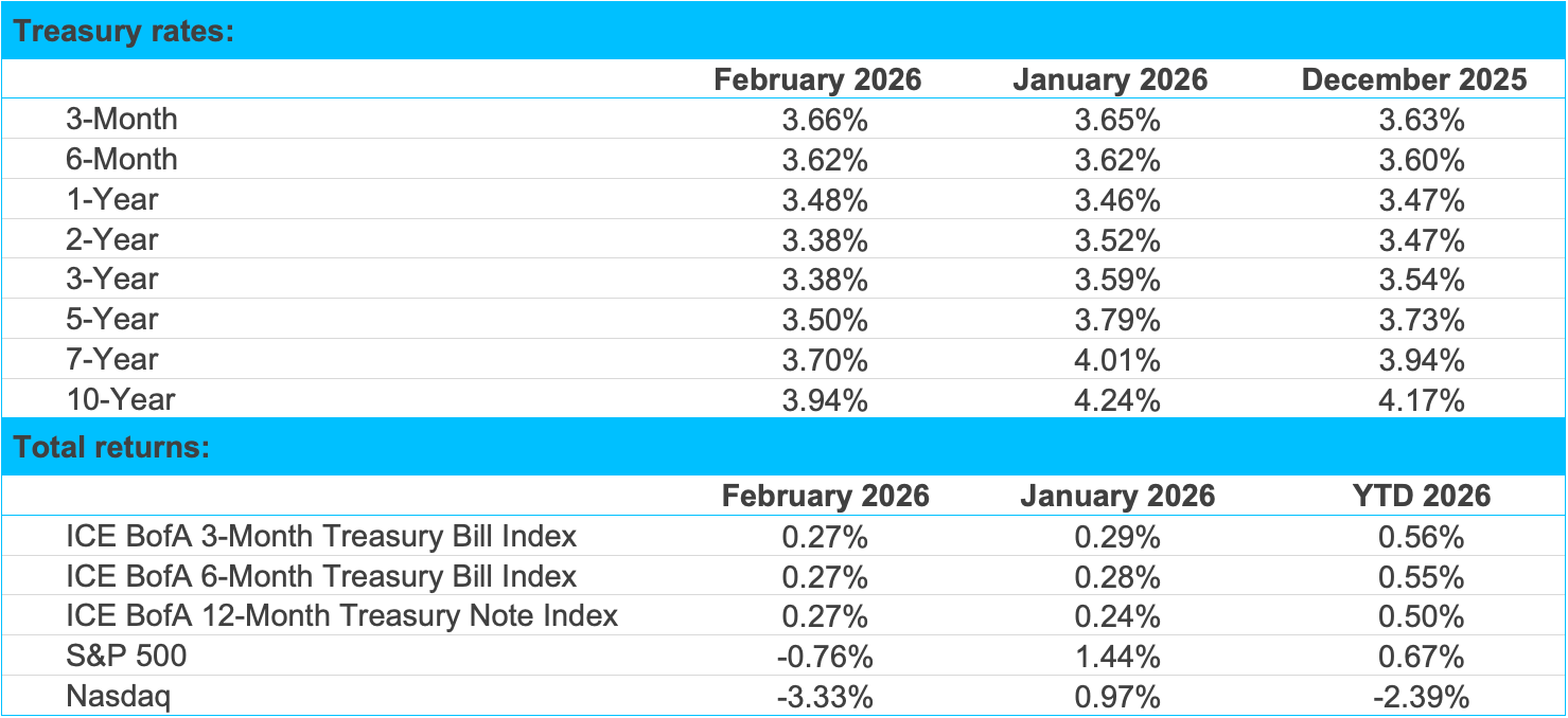 Financial data table summarizing treasury rates and total returns
