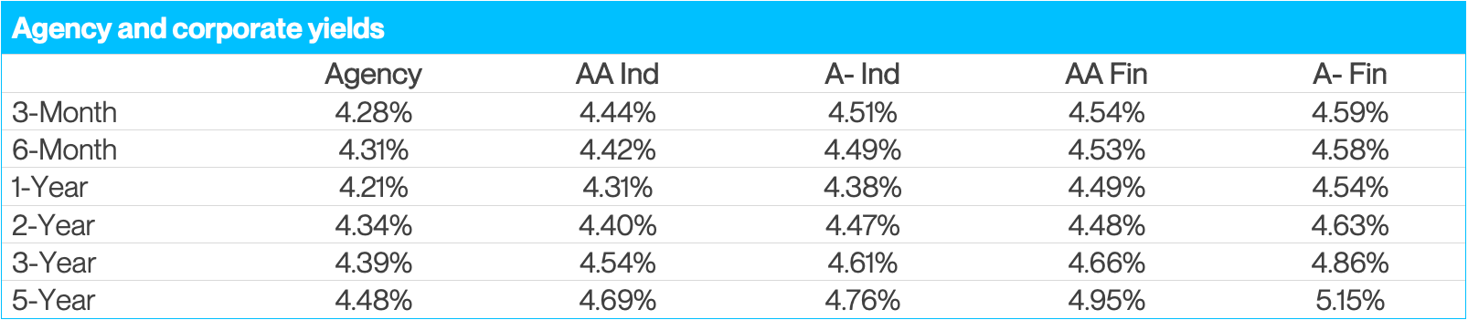Table displaying agency and corporate yields across multiple maturities