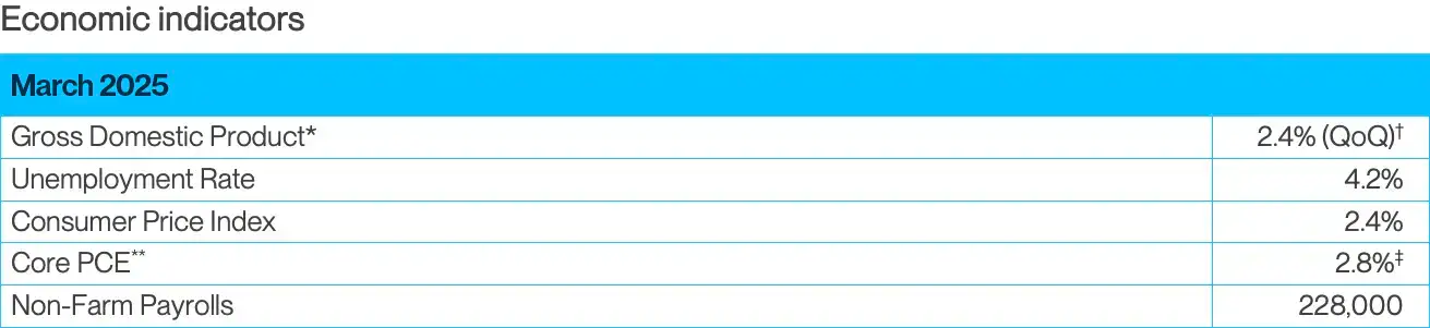 A financial data table presents key economic indicators for March 2025