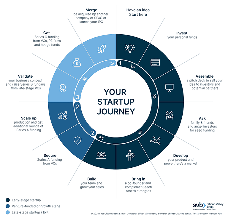 circular infographic outlines the stages of a startup journey from idea to exit
