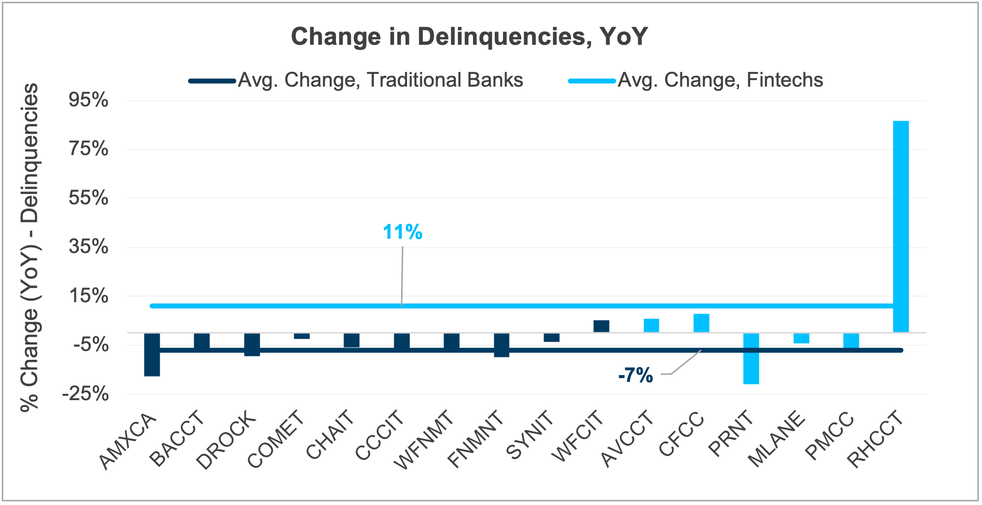 Year-over-year change in loan delinquencies chart