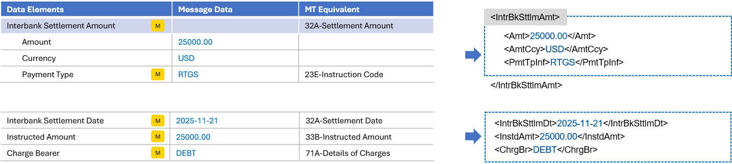 Payment message data elements and XML mapping