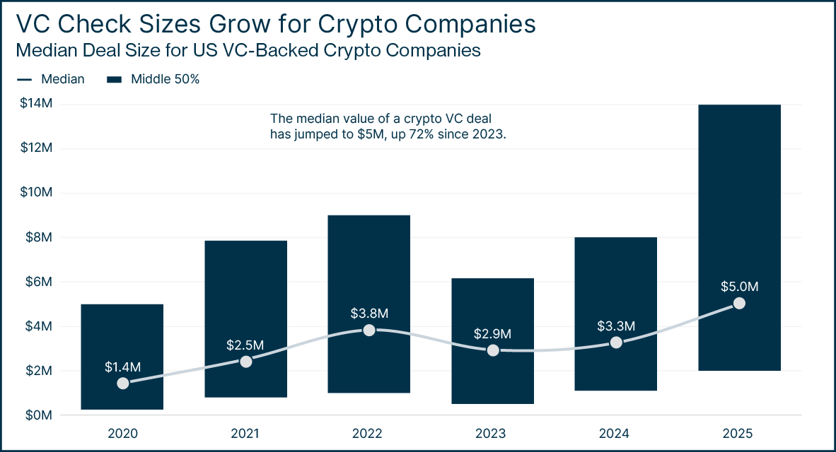 Graph showing venture capital check sizes grow for crypto companies
