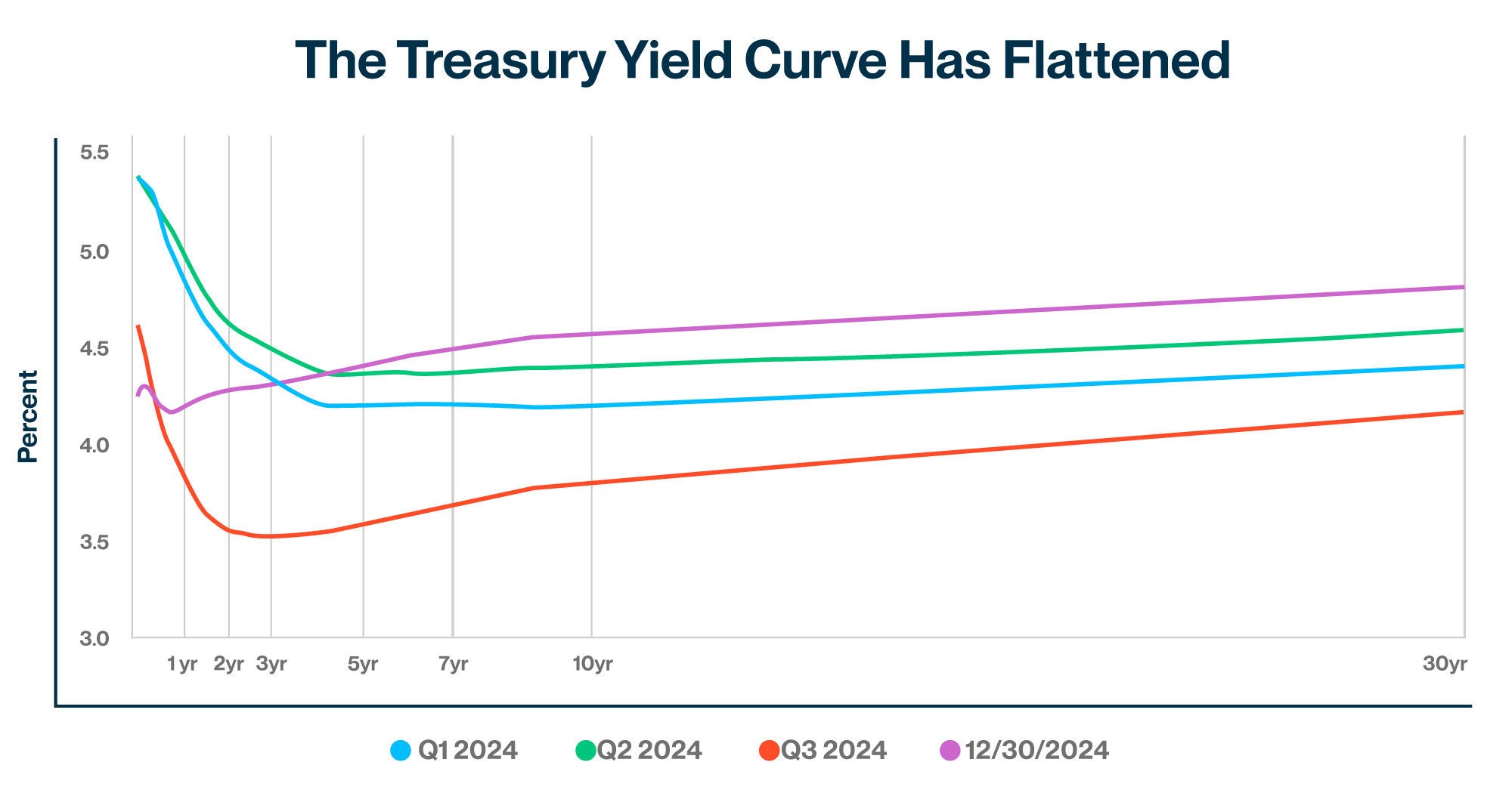 Chart illustrating how the U.S. Treasury yield curve has flattened over 2024