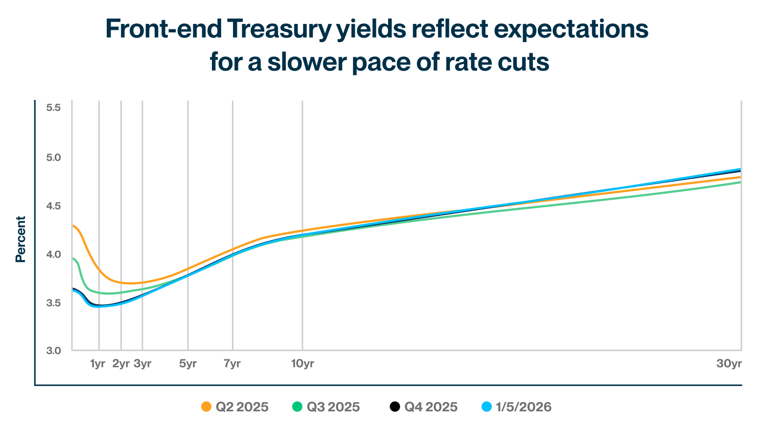 Line chart shows front-end U.S. Treasury yields reflecting expectations for a slower pace of rate cuts