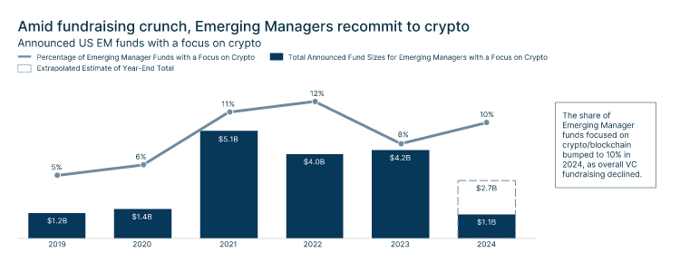 Infographic chart shows announced US dollar funds with a focus on crypto by emerging managers over several years