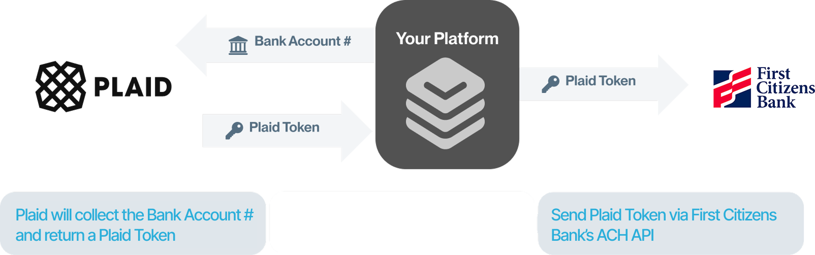 Plaid token flow to First Citizens Bank