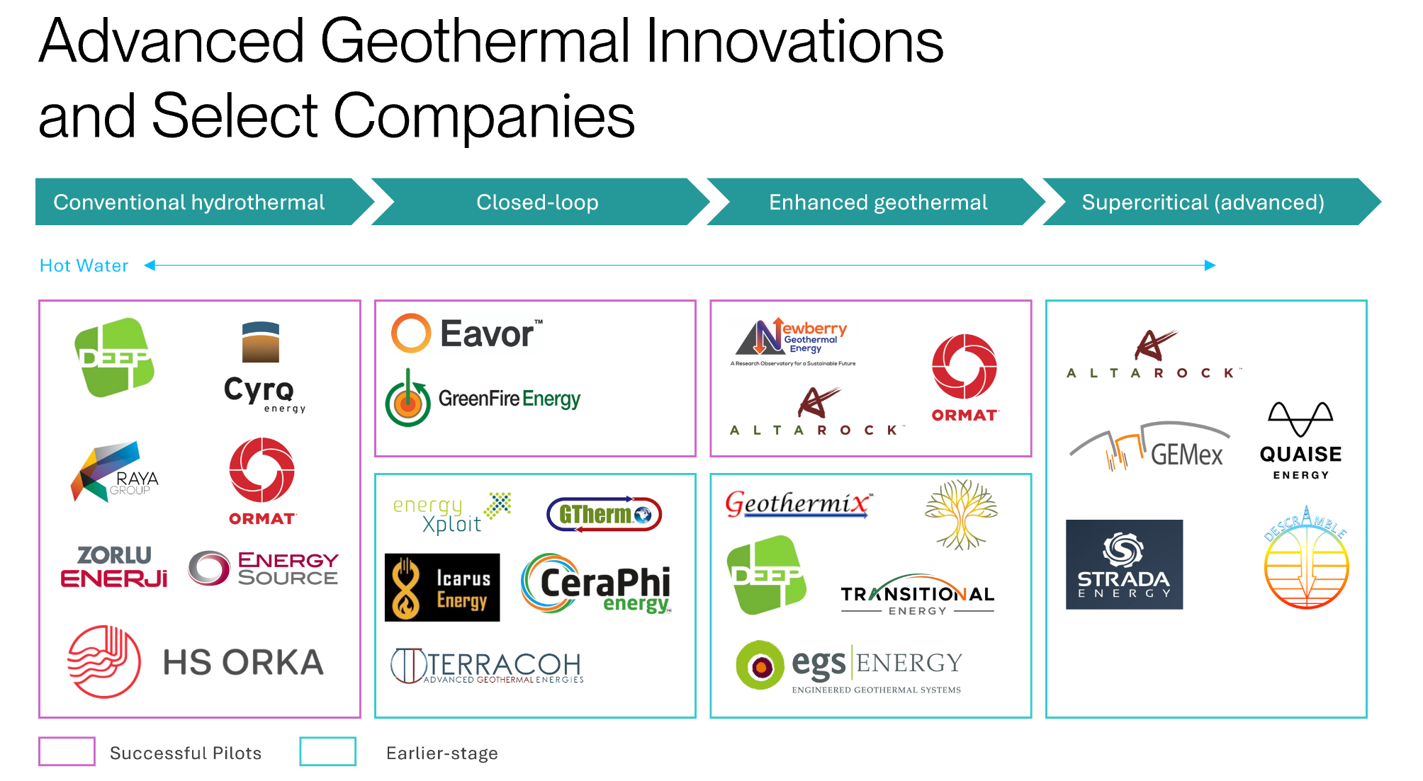 Infographic depicting advanced geothermal innovations and select companies