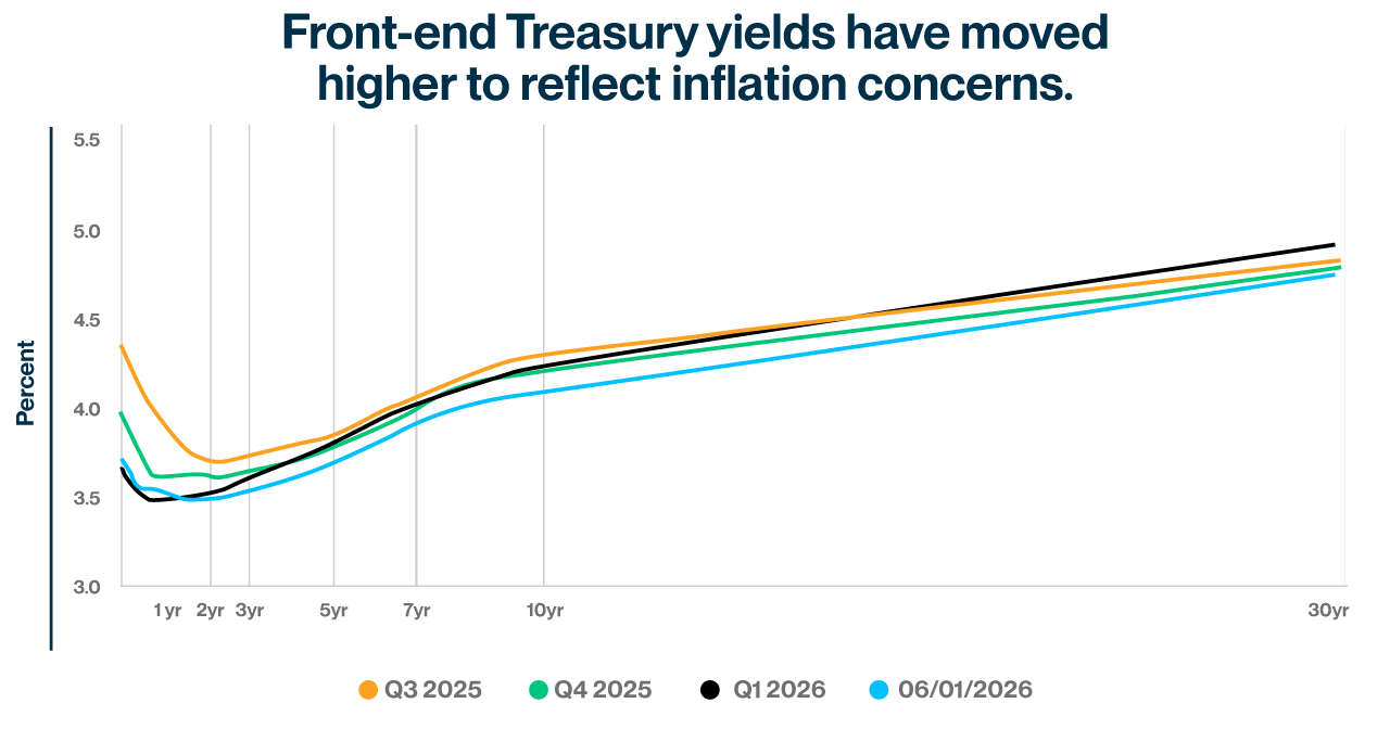 Line chart illustrating front-end U.S. Treasury yields across maturities from 1 year to 30 years