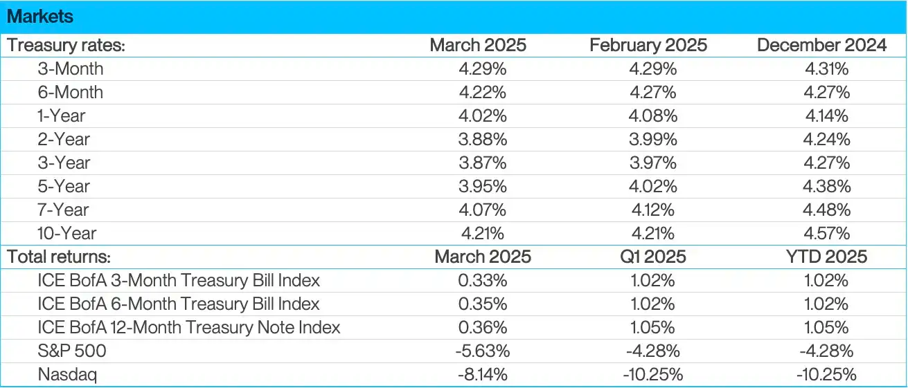 A financial markets summary table showing treasury rates and total returns