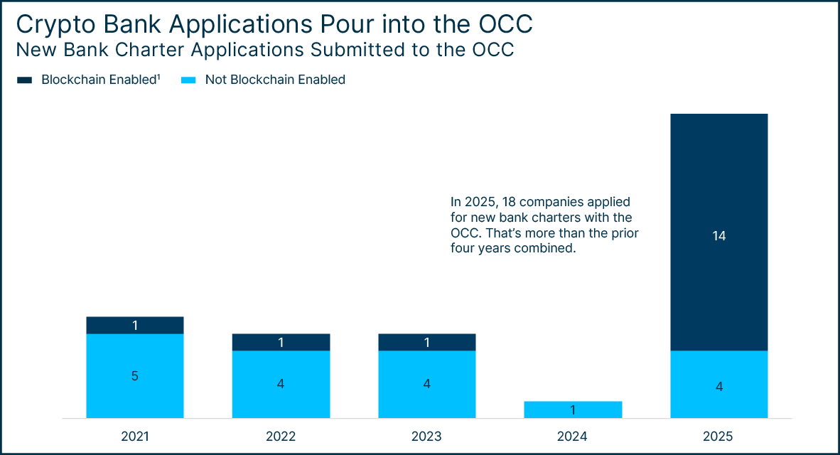 Graph showing crypto bank applications by year in the OCC.
