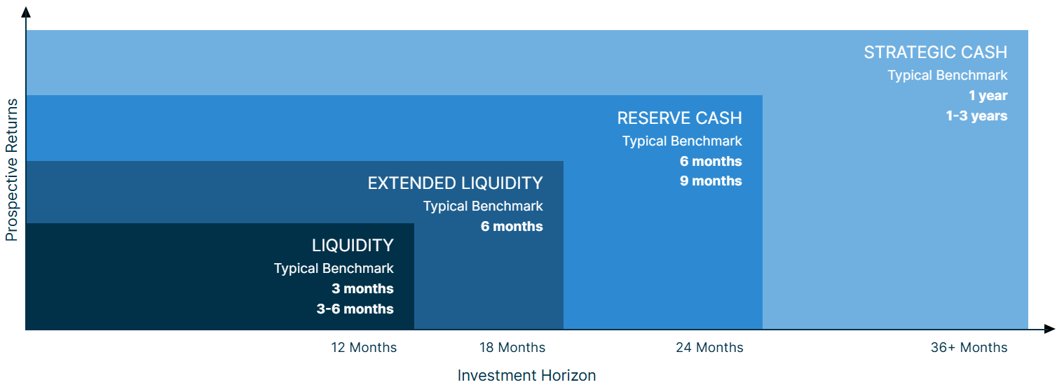 Investment strategy chart