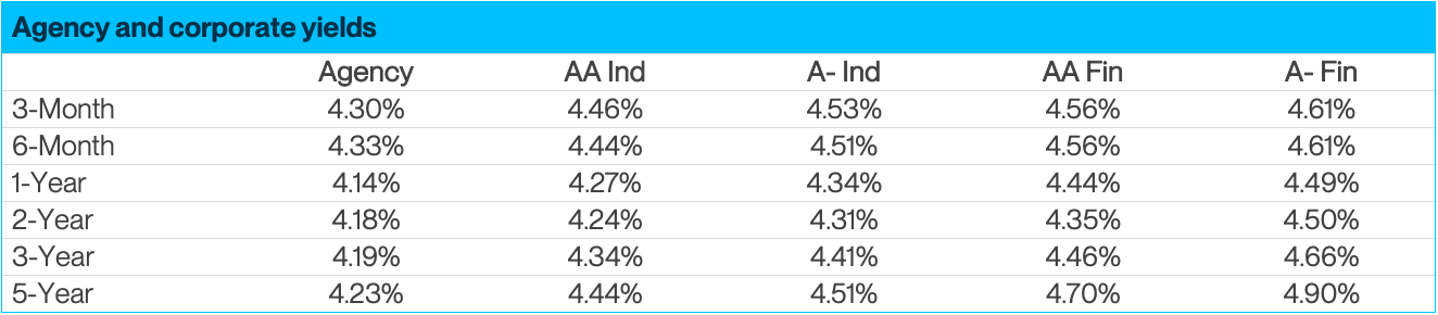 Table displaying agency and corporate yields across different maturities