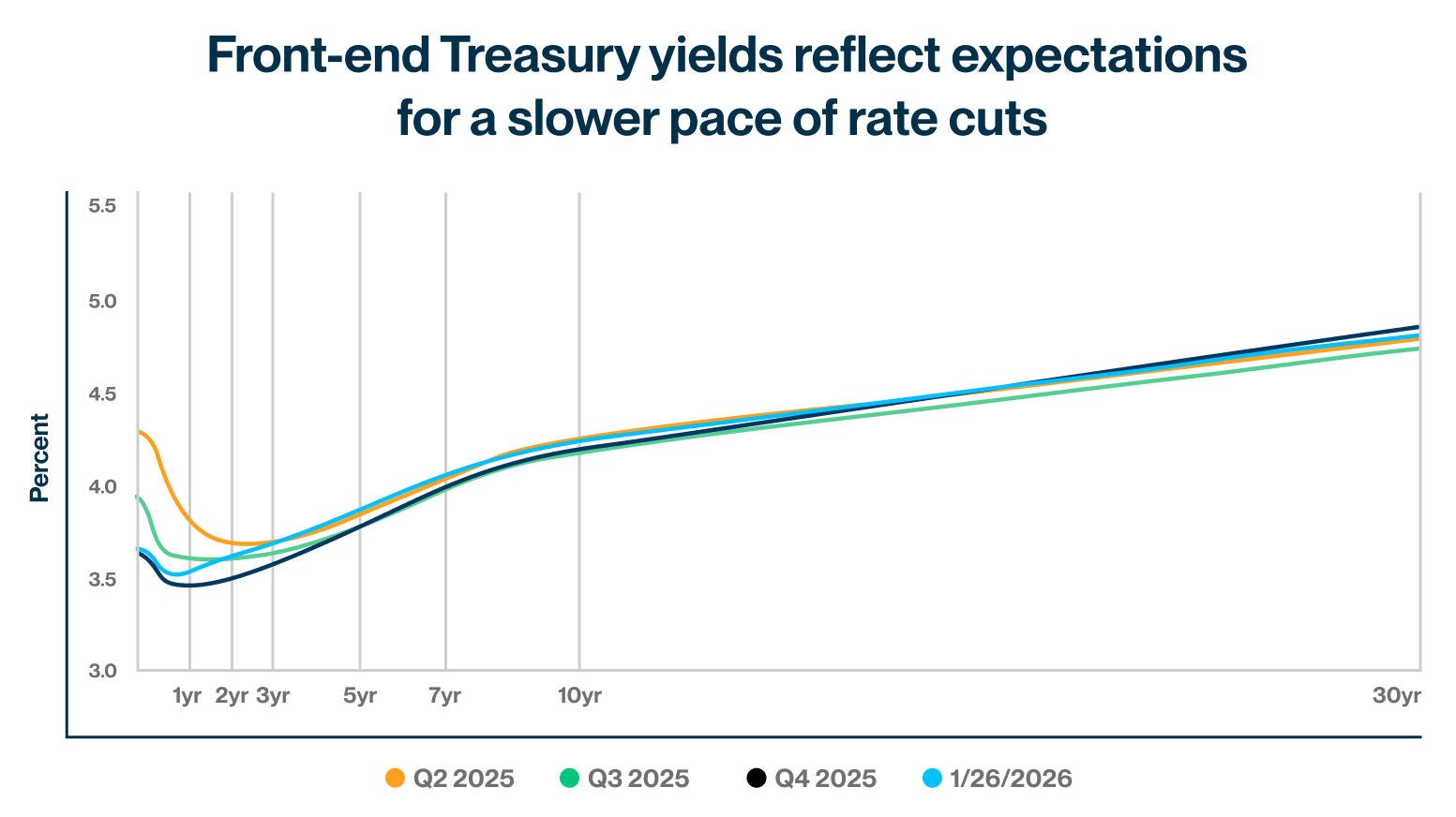 Line chart showing front-end U.S. Treasury yields and expectations for a slower pace of rate cuts