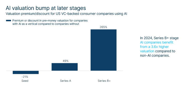  A bar chart illustrating valuation premiums or discounts for US VC-backed consumer companies using AI