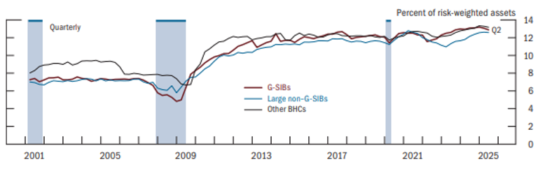 Line chart showing quarterly percent of risk-weighted assets for different bank groups from 2001 to 2025