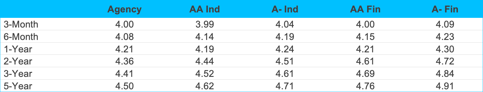 Financial comparison table with interest rates for different terms