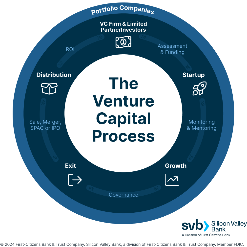 Circular infographic explains the venture capital process from the perspective of portfolio companies and VC firms