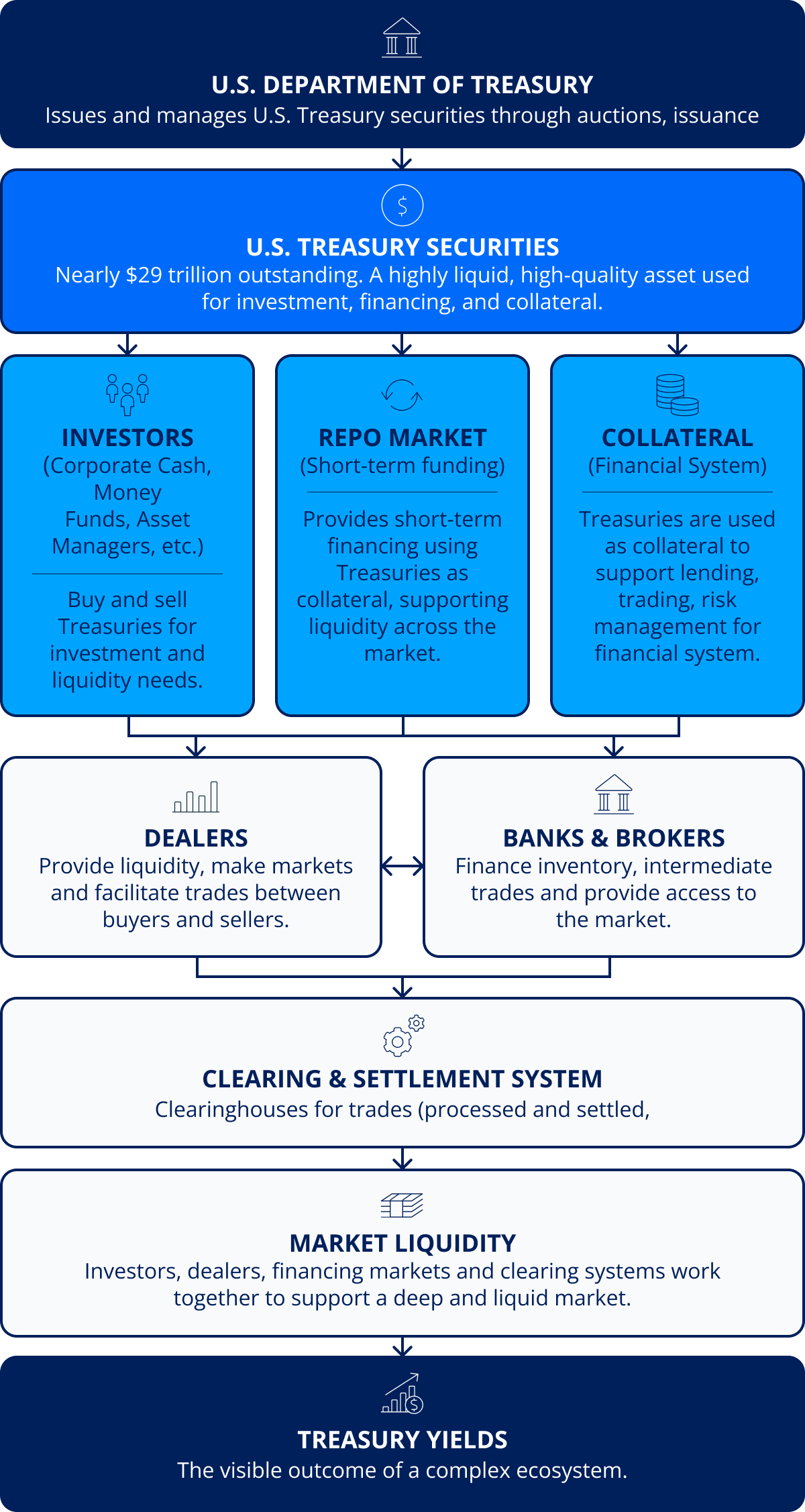Flow chart graphic depicting network of participants in the US Treasury market including the securities themselves, investors, dealers, the repo market, collateral, banks and brokers, clearing and settlement, and market liquidity resulting ultimately in treasury yields.