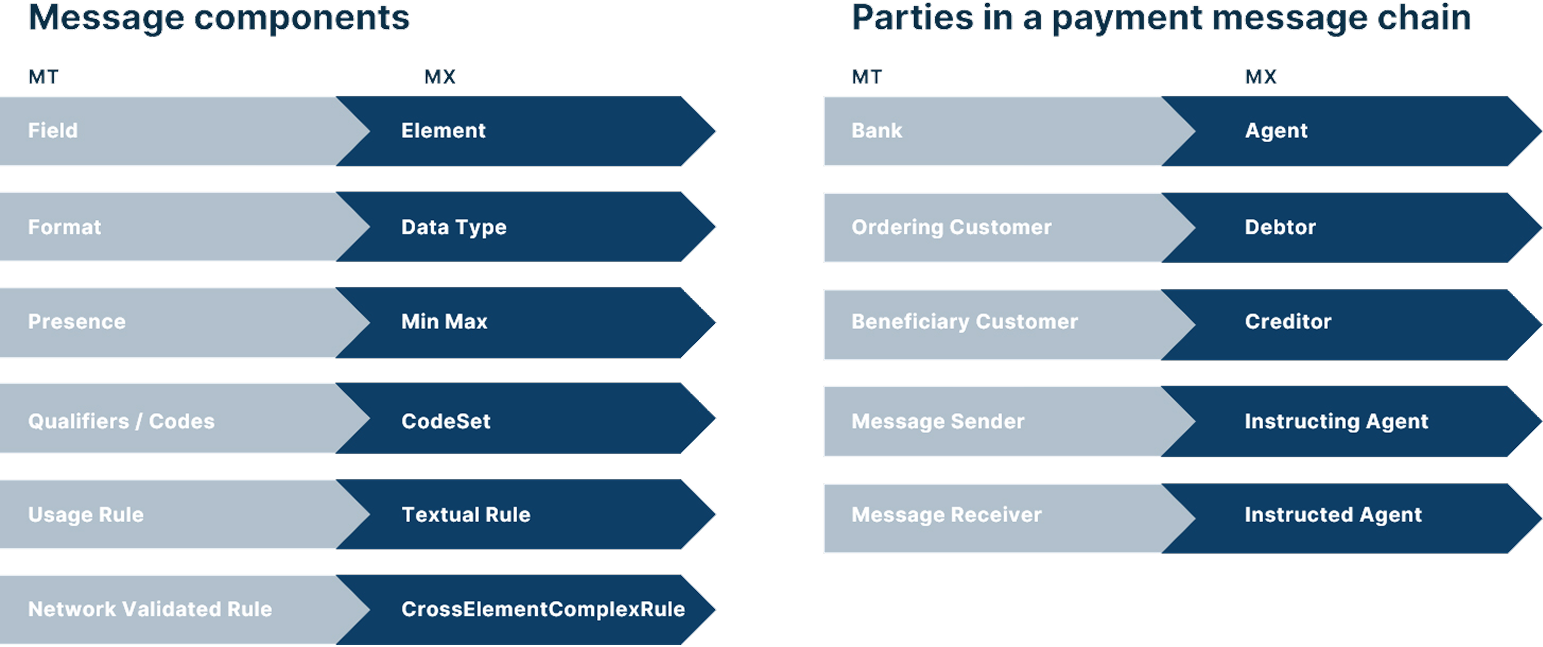Diagram of message components and payment chain