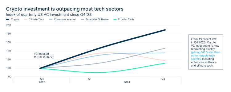 A line chart compares crypto investment growth against several tech sectors from 2012 to 2020