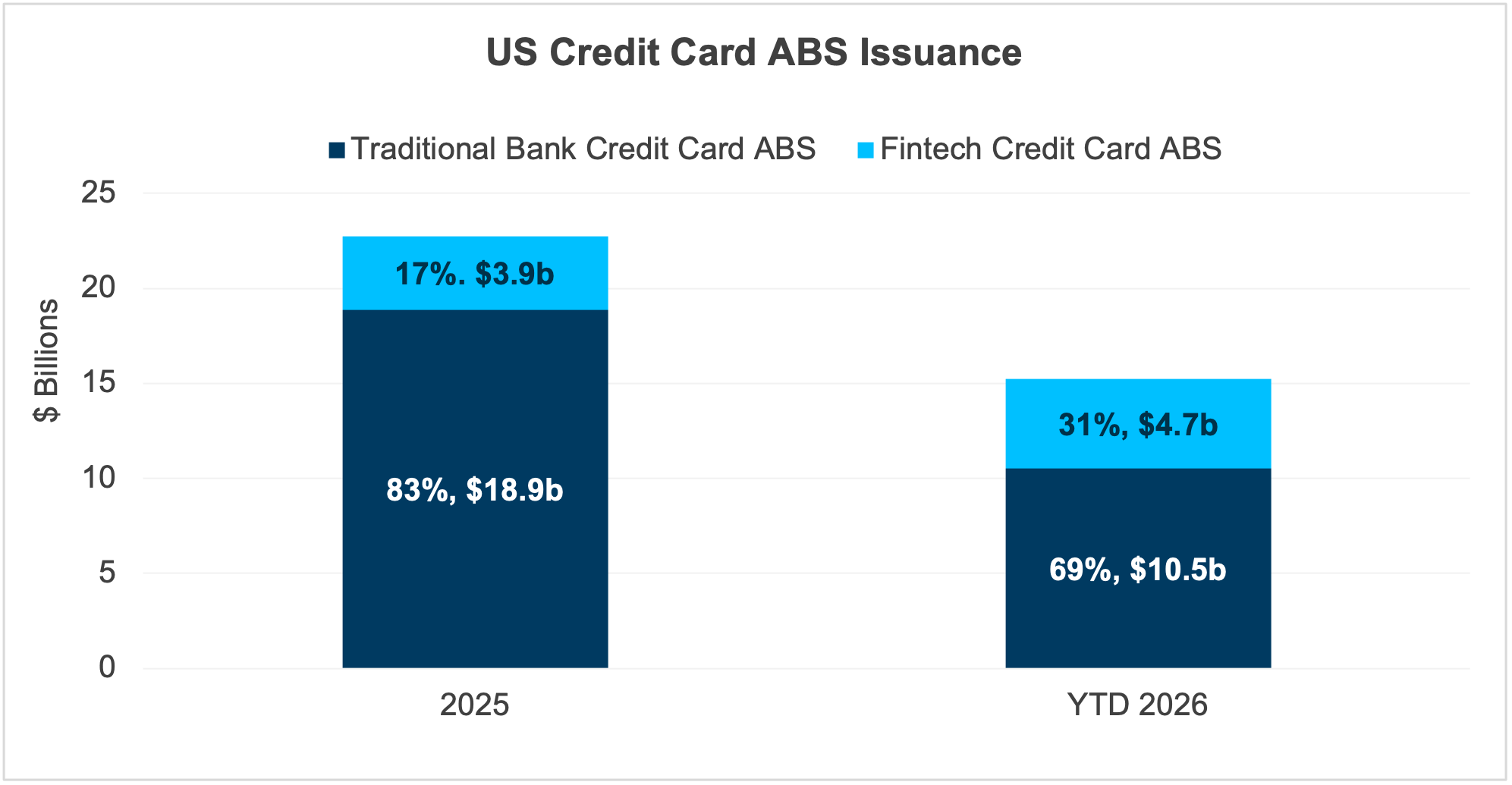 US Credit Card ABS Issuance Comparison Chart