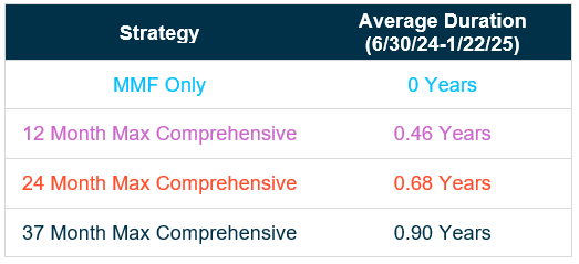 Strategy table showing average duration in years