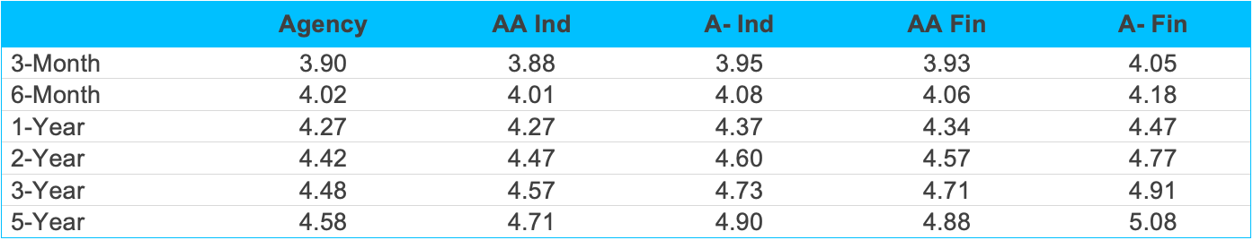 Interest rate comparison table by term