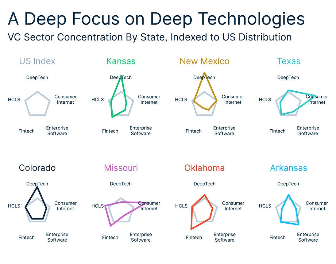 VC sector concentration radar charts by state