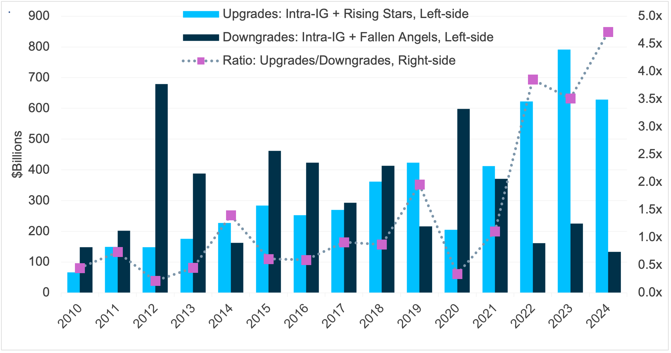 Bar and line chart compares credit rating upgrades and downgrades from 2010 to 2024