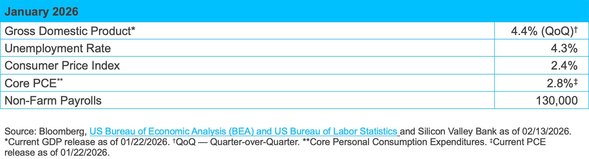 Table summarizing major United States economic statistics for January 2026