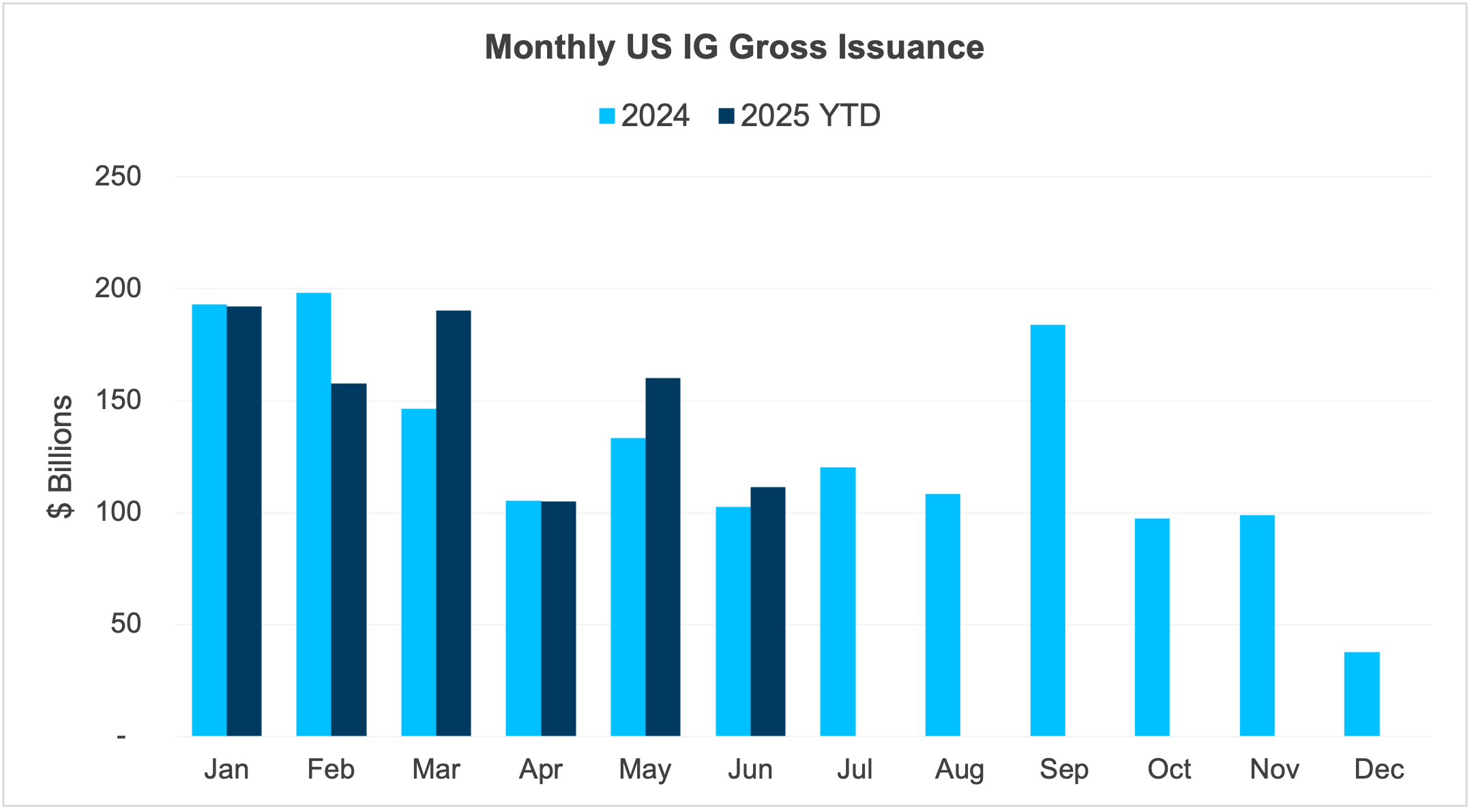 Bar chart showing Monthly US IG Gross Issuance for 2024 and 2025 year-to-date