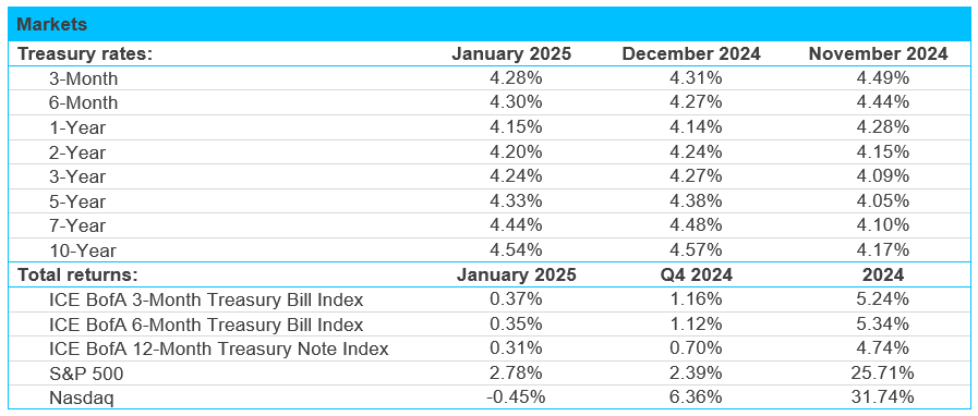  financial data table titled Markets showing treasury rates and total returns