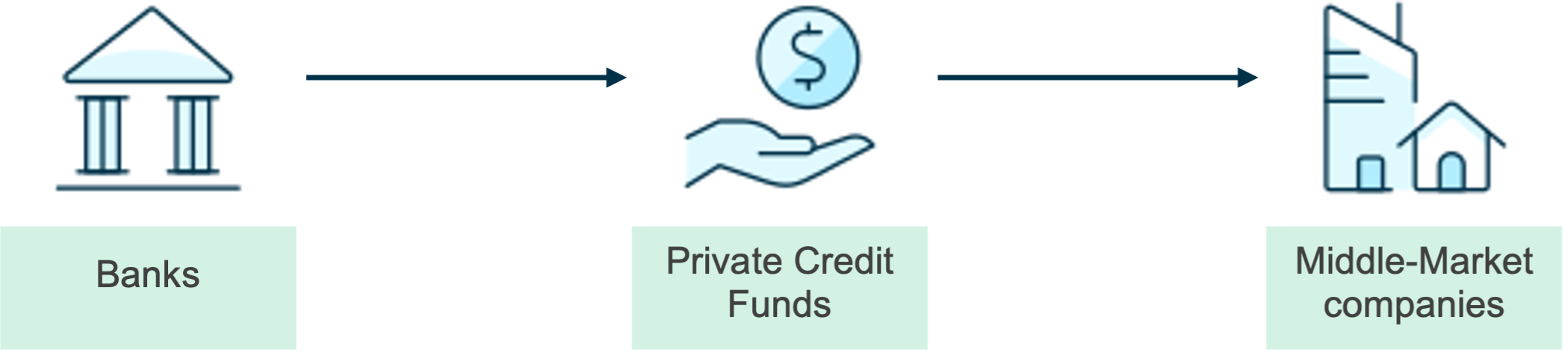 Banks to private credit funds flow diagram