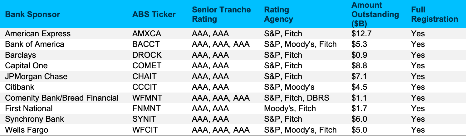 Table of bank sponsors and credit ratings