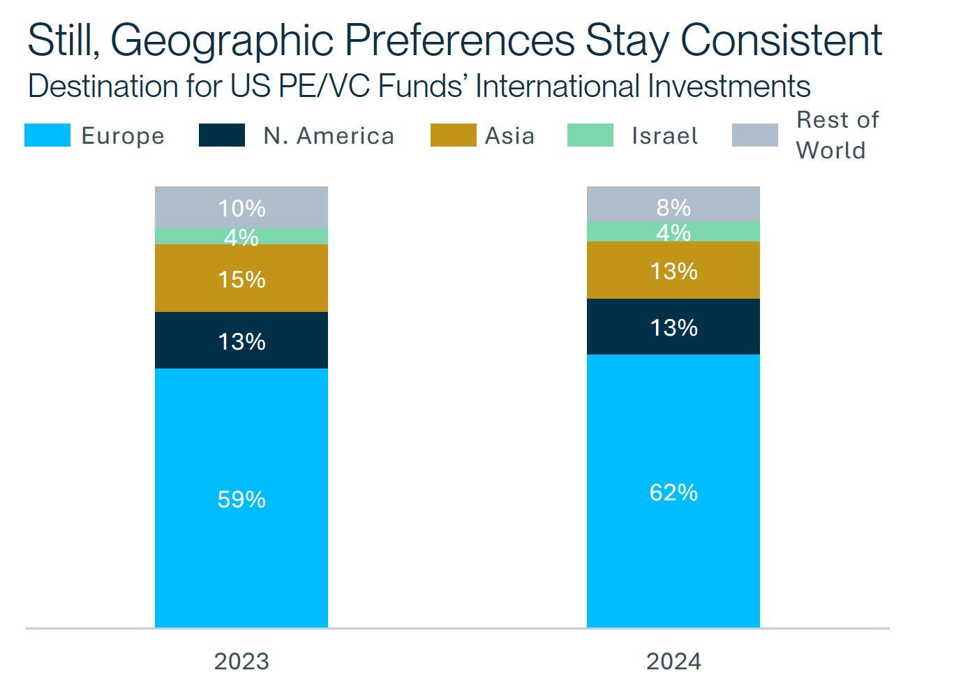 Bar chart of PE VC geographic investment preferences