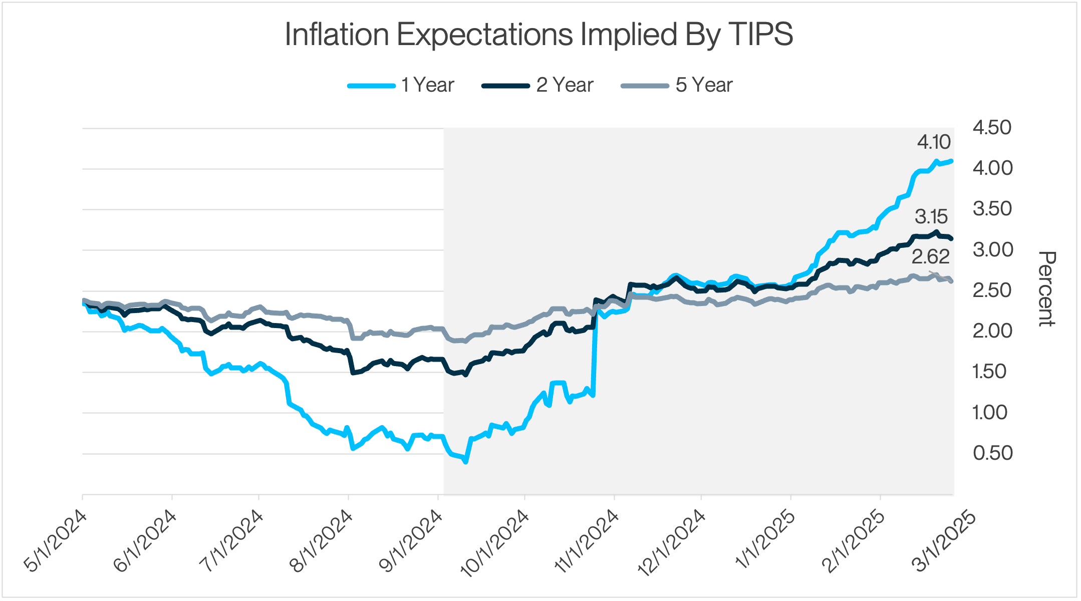 Line chart showing inflation expectations implied by TIPS for 1-year, 2-year, and 5-year horizons