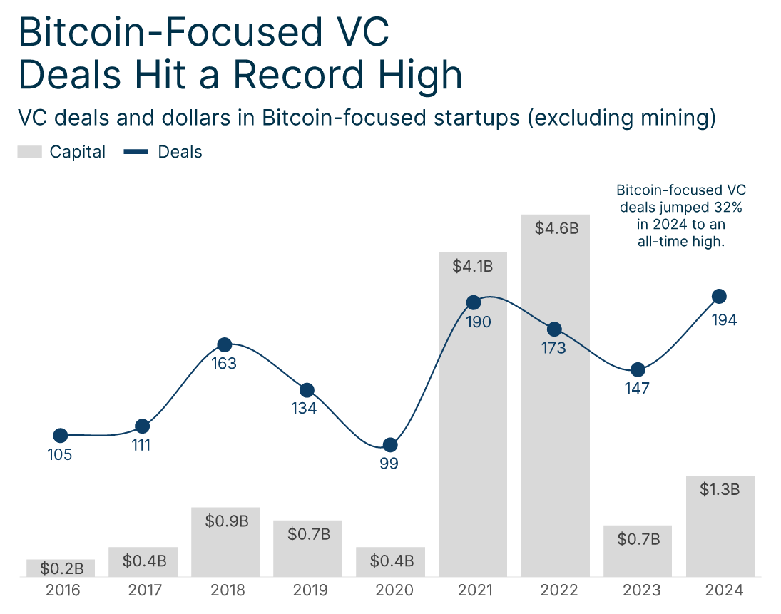 Infographic chart showing venture capital deals and funding in Bitcoin-focused startups from 2016 to 2024