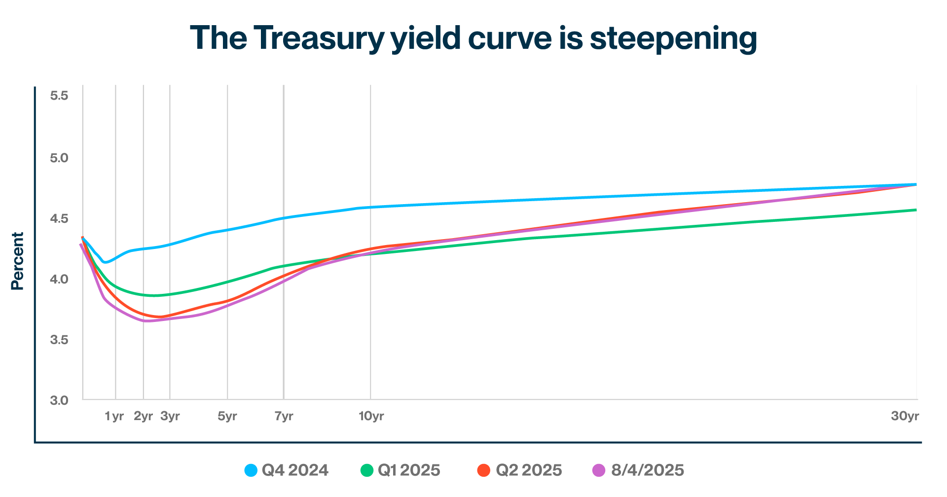 Financial chart illustrating the steepening of the U.S. Treasury yield curve over time