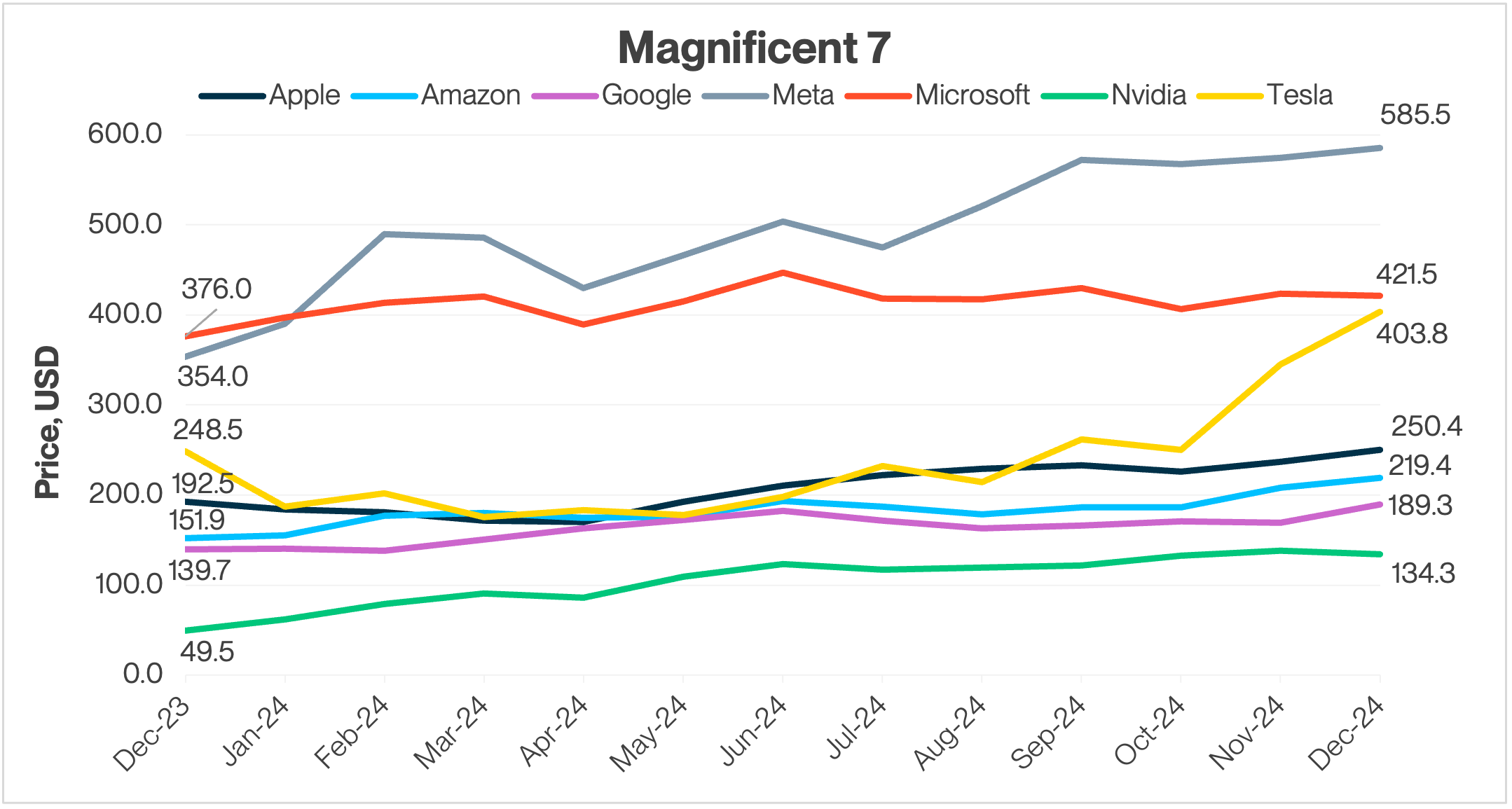Line chart titled Magnificent 7 compares stock prices of Apple, Amazon, Google, Meta, Microsoft, Nvidia, and Tesla over time