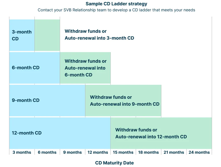Sample CD chart